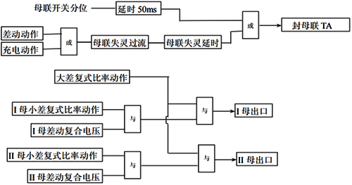 母聯(lián)失靈保護(hù)、死區(qū)故障保護(hù)實(shí)現(xiàn)邏輯框圖