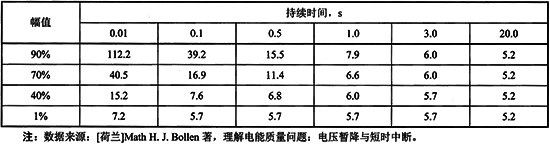 配電網(wǎng)絡雷擊電壓暫降次數(shù)/年表 配電網(wǎng)絡雷擊電壓暫降次數(shù)/年表