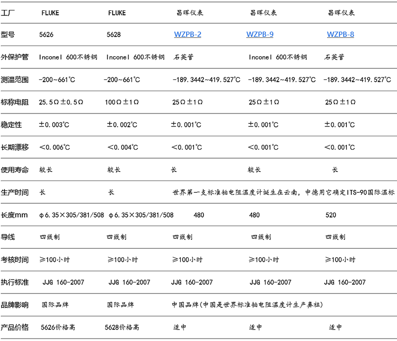 國產(chǎn)二等標準鉑電阻5626/5628與WZPB的綜合對比 國產(chǎn)二等標準鉑電阻5626/5628與WZPB的綜合對比